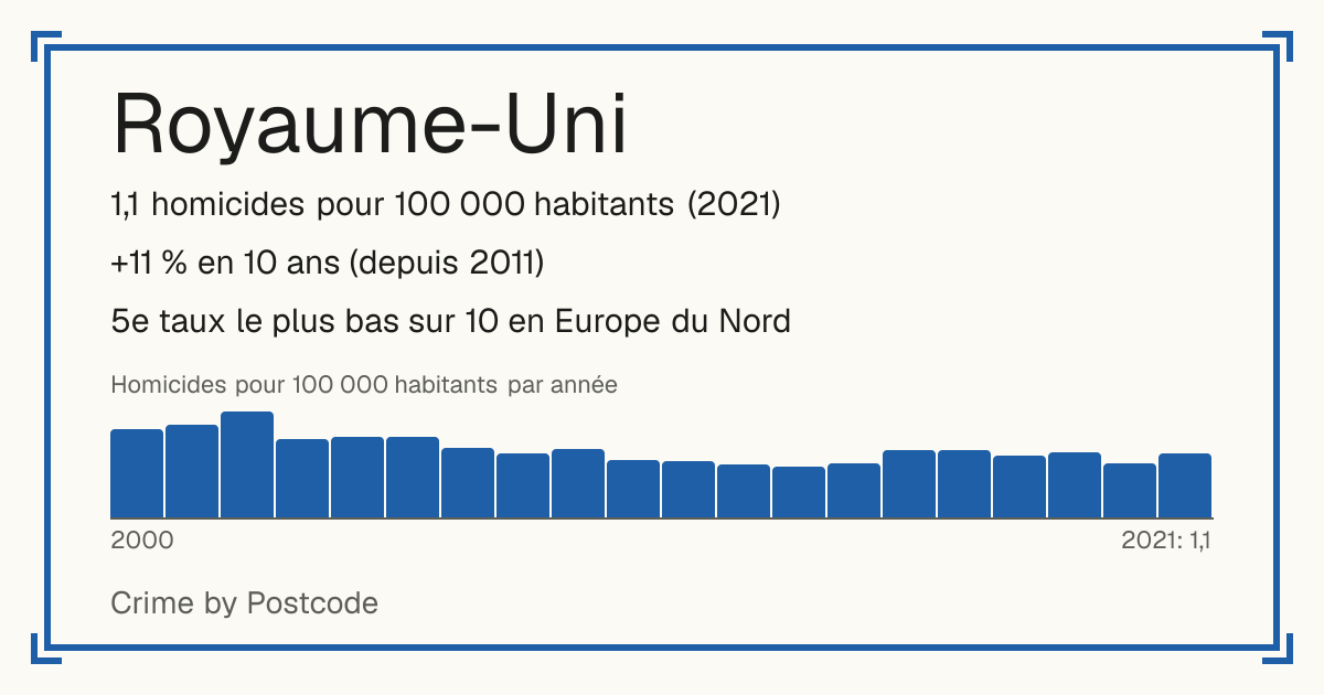 Royaume-Uni: 1,1 homicides pour 100 000 habitants (2021). +11 % en 10 ans (depuis 2011). 5e taux le plus bas sur 10 en Europe du Nord.