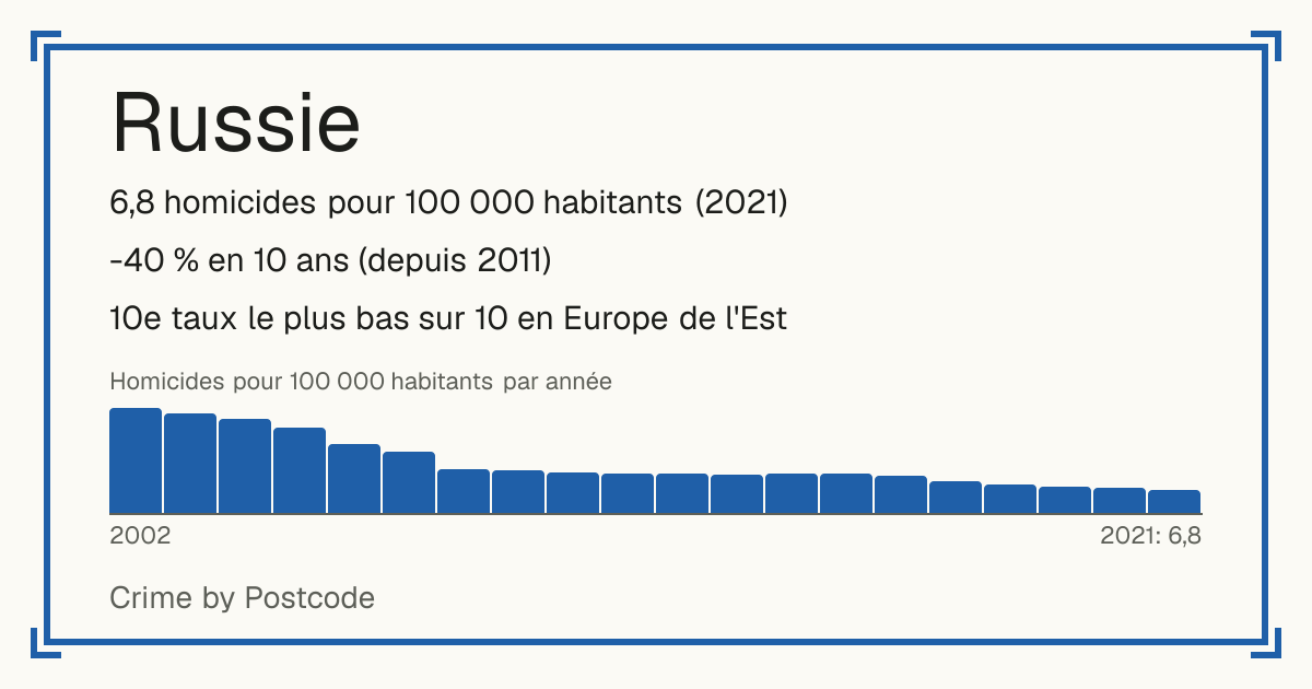 Russie: 6,8 homicides pour 100 000 habitants (2021). -40 % en 10 ans (depuis 2011). 10e taux le plus bas sur 10 en Europe de l'Est.