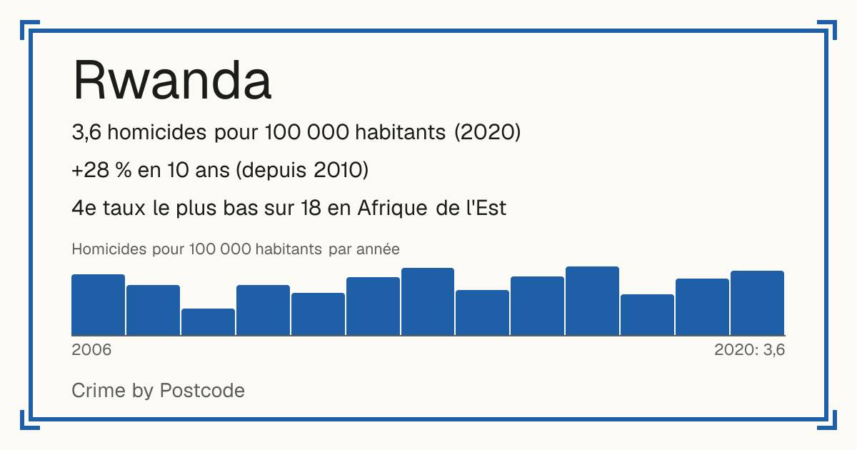 Rwanda: 3,6 homicides pour 100 000 habitants (2020). +28 % en 10 ans (depuis 2010). 4e taux le plus bas sur 18 en Afrique de l'Est.