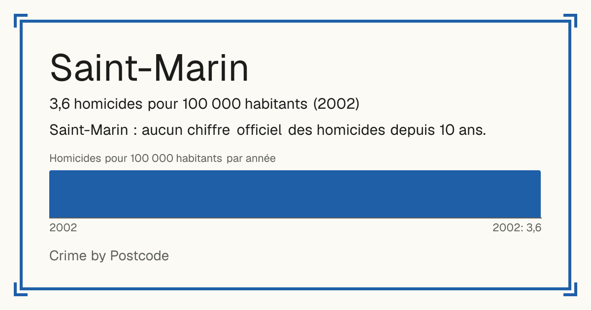 Saint-Marin: 3,6 homicides pour 100 000 habitants (2002).