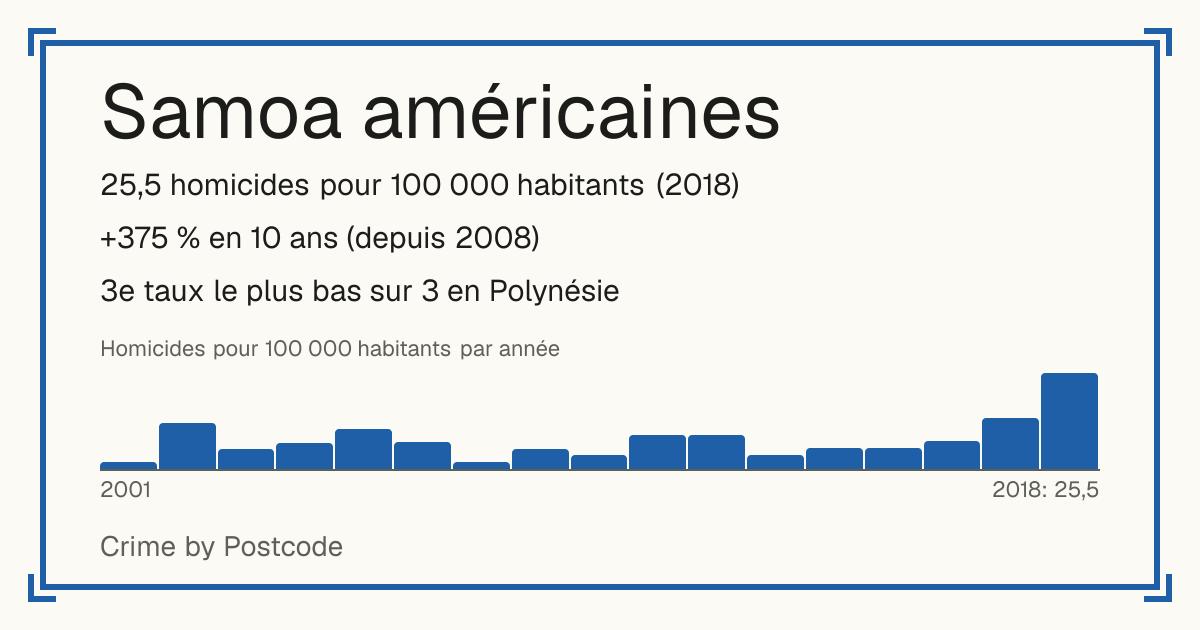 Samoa américaines: 25,5 homicides pour 100 000 habitants (2018). +375 % en 10 ans (depuis 2008). 3e taux le plus bas sur 3 en Polynésie.