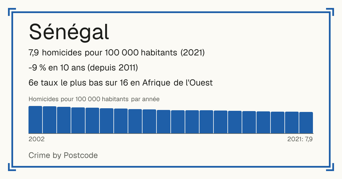 Sénégal: 7,9 homicides pour 100 000 habitants (2021). -9 % en 10 ans (depuis 2011). 6e taux le plus bas sur 16 en Afrique de l'Ouest.