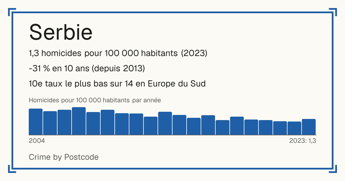 Serbie: 1,3 homicides pour 100 000 habitants (2023). -31 % en 10 ans (depuis 2013). 10e taux le plus bas sur 14 en Europe du Sud.