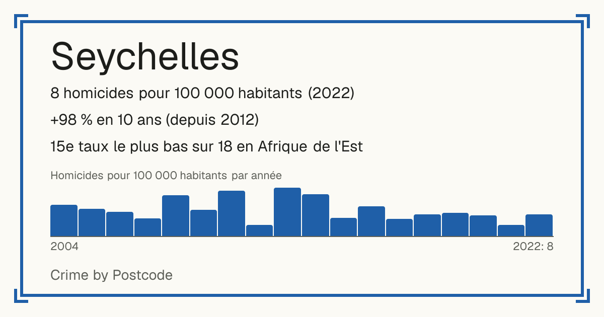 Seychelles: 8 homicides pour 100 000 habitants (2022). +98 % en 10 ans (depuis 2012). 15e taux le plus bas sur 18 en Afrique de l'Est.