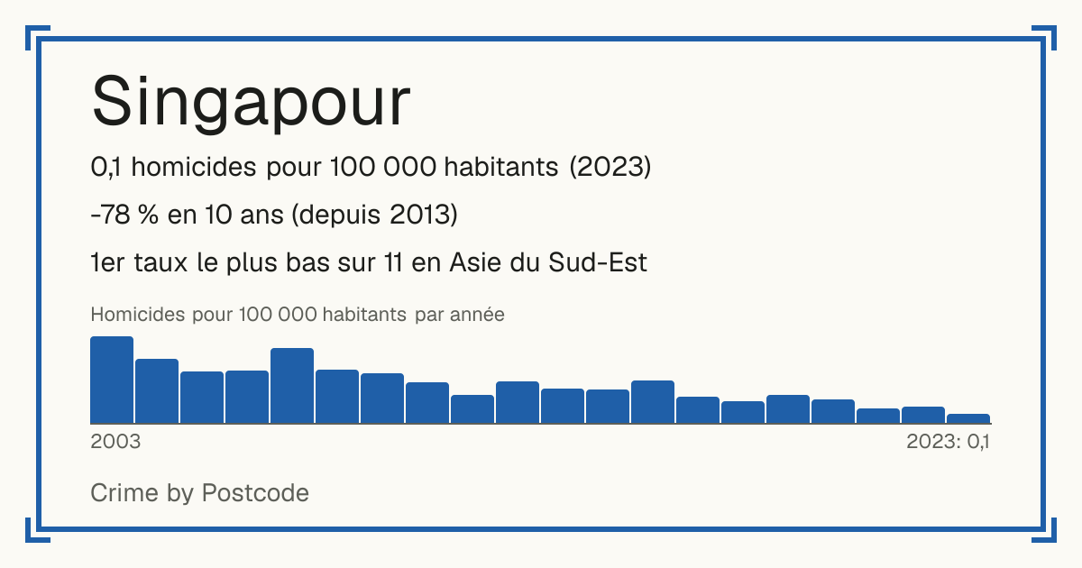 Singapour: 0,1 homicides pour 100 000 habitants (2023). -78 % en 10 ans (depuis 2013). 1er taux le plus bas sur 11 en Asie du Sud-Est.