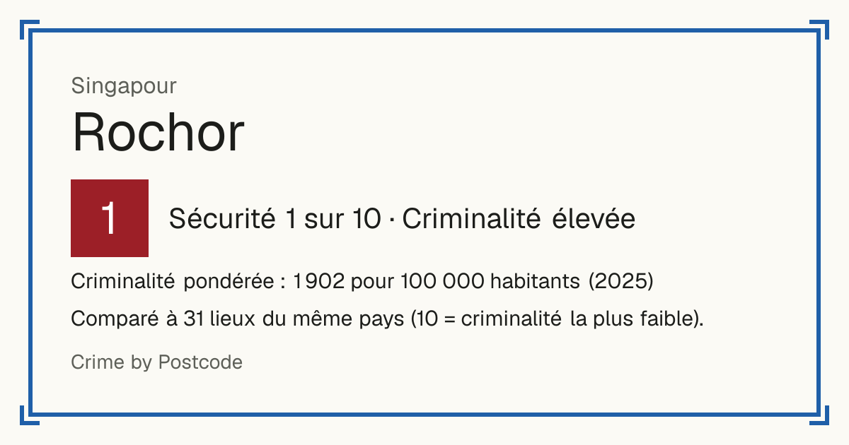 Rochor, Singapour: Sécurité 1 sur 10 (Criminalité élevée). Criminalité pondérée : 1 902 pour 100 000 habitants (2025).