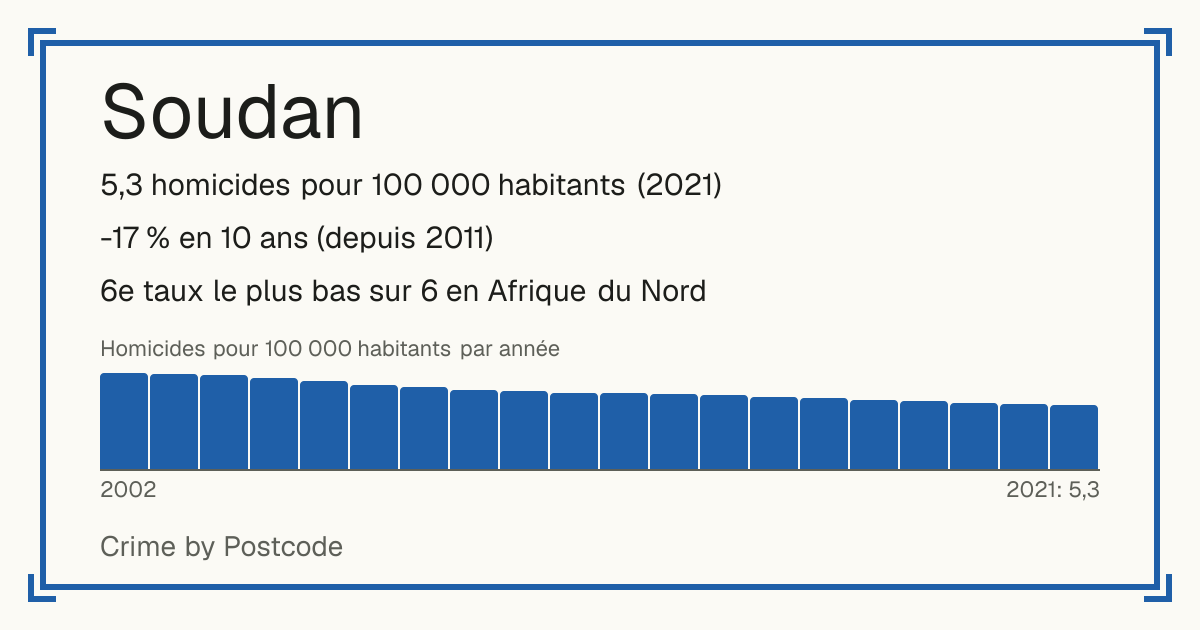 Soudan: 5,3 homicides pour 100 000 habitants (2021). -17 % en 10 ans (depuis 2011). 6e taux le plus bas sur 6 en Afrique du Nord.