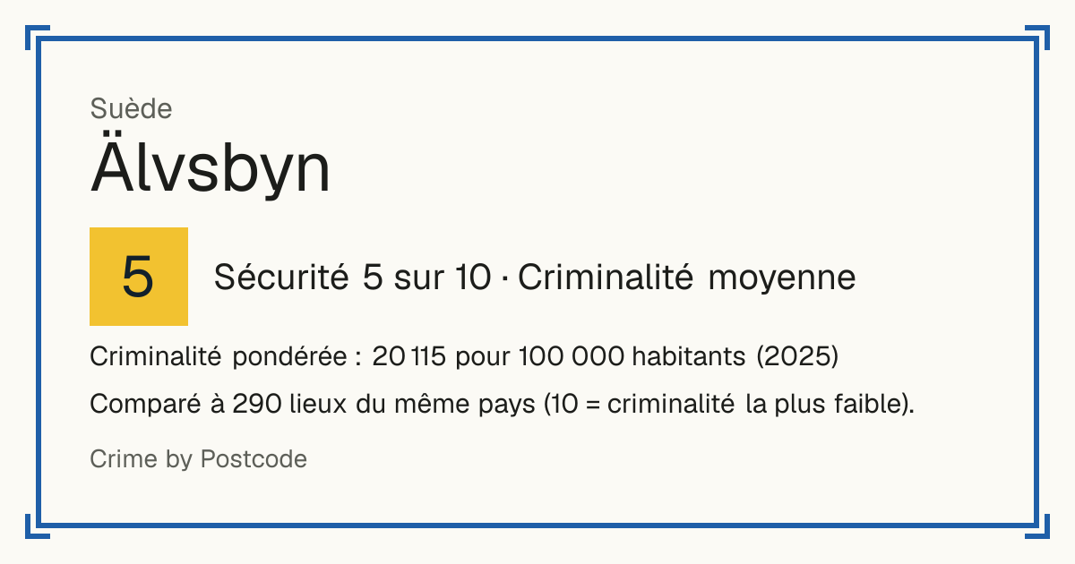 Älvsbyn, Suède: Sécurité 5 sur 10 (Criminalité moyenne). Criminalité pondérée : 20 115 pour 100 000 habitants (2025).