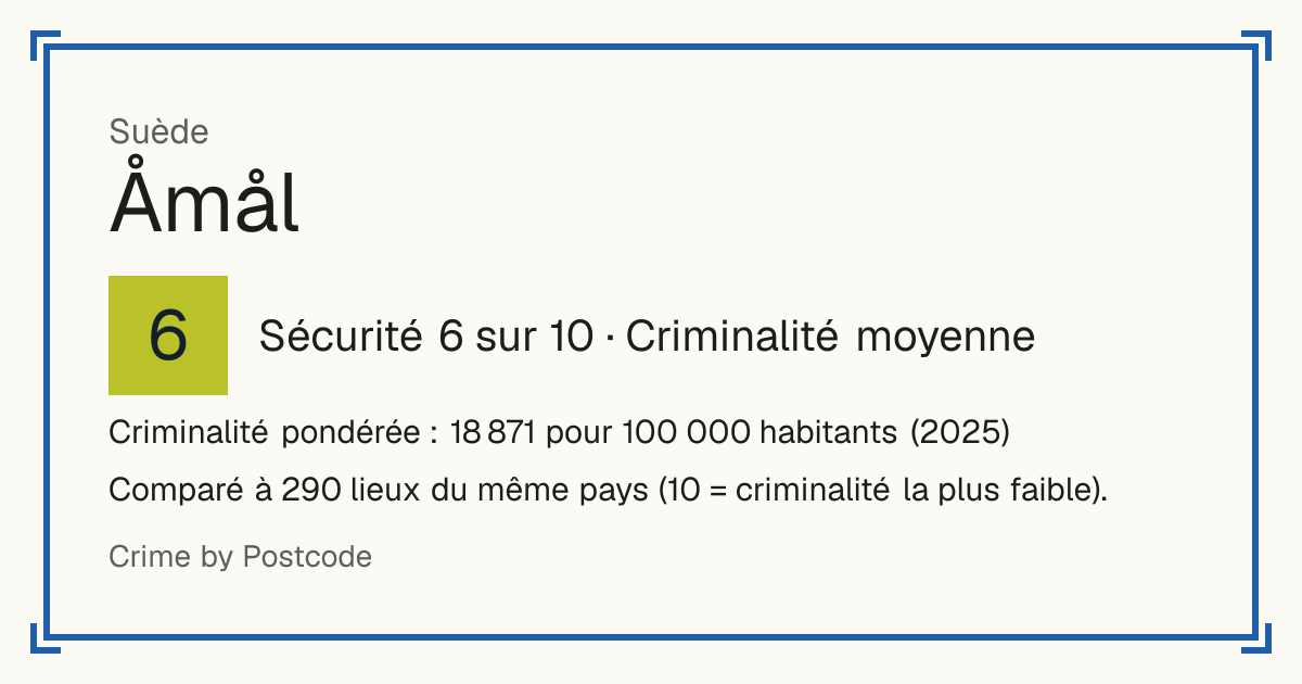 Åmål, Suède: Sécurité 6 sur 10 (Criminalité moyenne). Criminalité pondérée : 18 871 pour 100 000 habitants (2025).