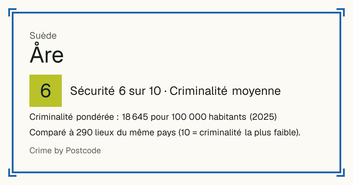 Åre, Suède: Sécurité 6 sur 10 (Criminalité moyenne). Criminalité pondérée : 18 645 pour 100 000 habitants (2025).