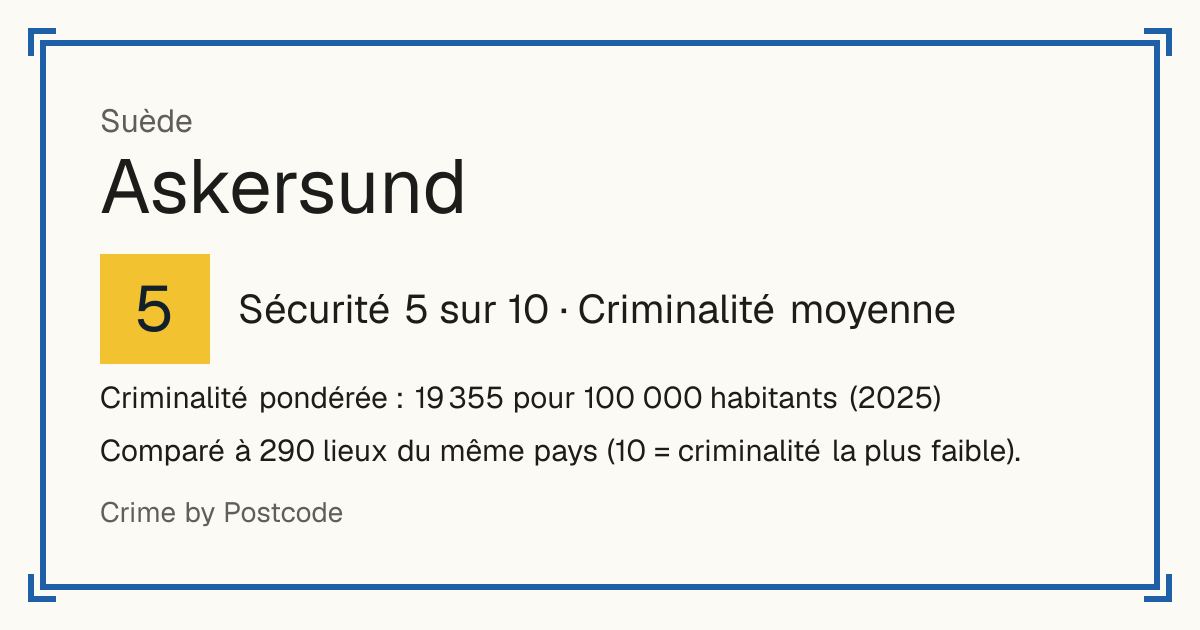 Askersund, Suède: Sécurité 5 sur 10 (Criminalité moyenne). Criminalité pondérée : 19 355 pour 100 000 habitants (2025).