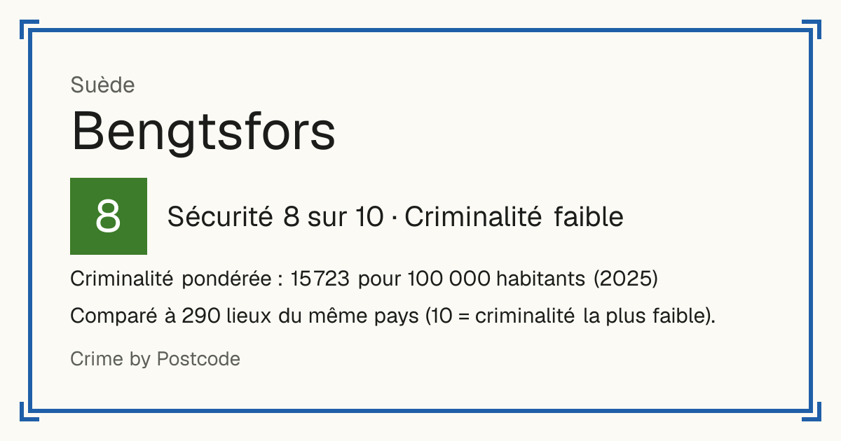 Bengtsfors, Suède: Sécurité 8 sur 10 (Criminalité faible). Criminalité pondérée : 15 723 pour 100 000 habitants (2025).