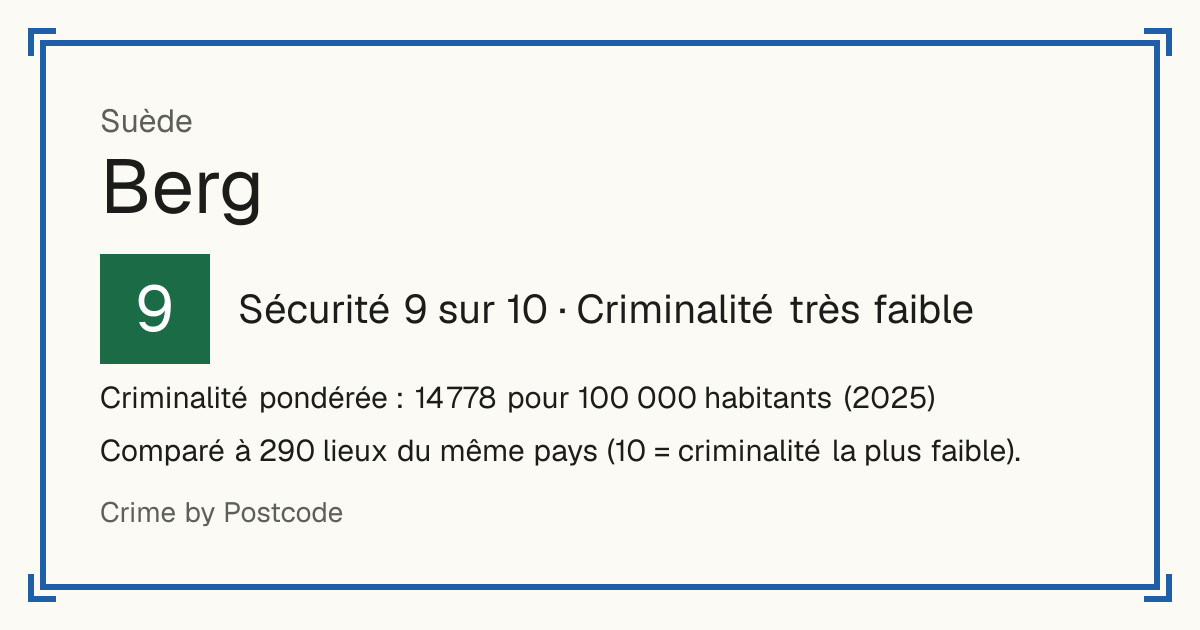 Berg, Suède: Sécurité 9 sur 10 (Criminalité très faible). Criminalité pondérée : 14 778 pour 100 000 habitants (2025).