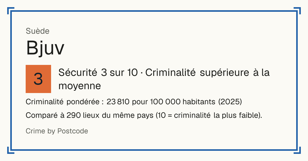 Bjuv, Suède: Sécurité 3 sur 10 (Criminalité supérieure à la moyenne). Criminalité pondérée : 23 810 pour 100 000 habitants (2025).