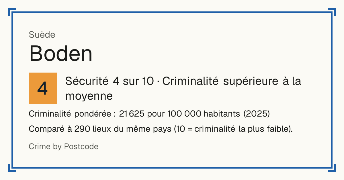 Boden, Suède: Sécurité 4 sur 10 (Criminalité supérieure à la moyenne). Criminalité pondérée : 21 625 pour 100 000 habitants (2025).
