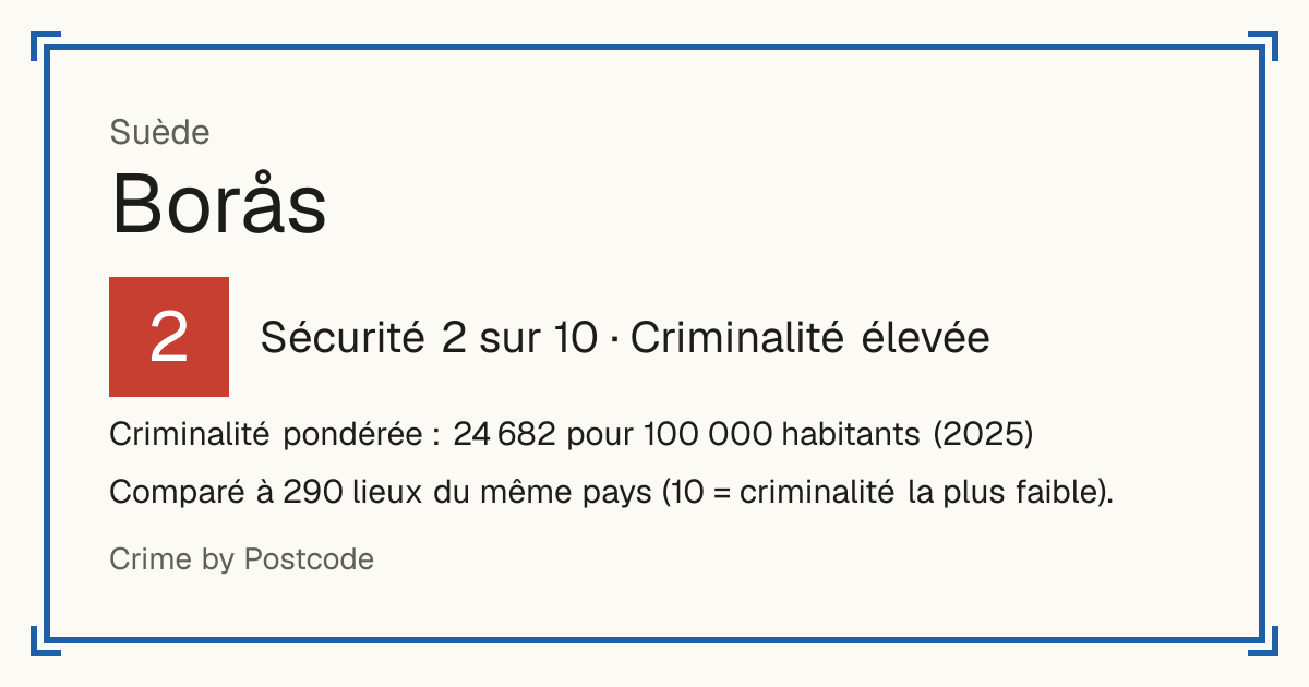 Borås, Suède: Sécurité 2 sur 10 (Criminalité élevée). Criminalité pondérée : 24 682 pour 100 000 habitants (2025).