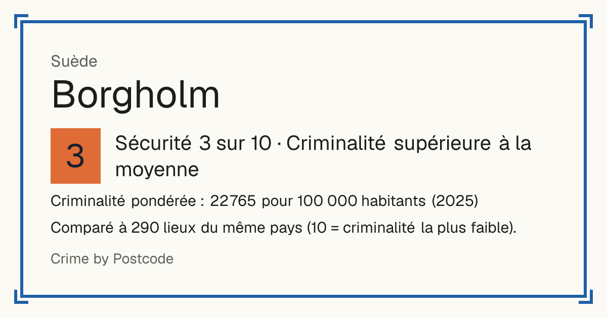 Borgholm, Suède: Sécurité 3 sur 10 (Criminalité supérieure à la moyenne). Criminalité pondérée : 22 765 pour 100 000 habitants (2025).