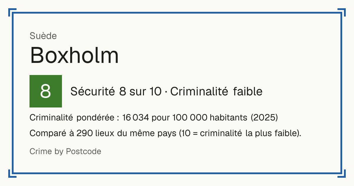 Boxholm, Suède: Sécurité 8 sur 10 (Criminalité faible). Criminalité pondérée : 16 034 pour 100 000 habitants (2025).