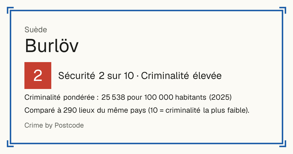 Burlöv, Suède: Sécurité 2 sur 10 (Criminalité élevée). Criminalité pondérée : 25 538 pour 100 000 habitants (2025).