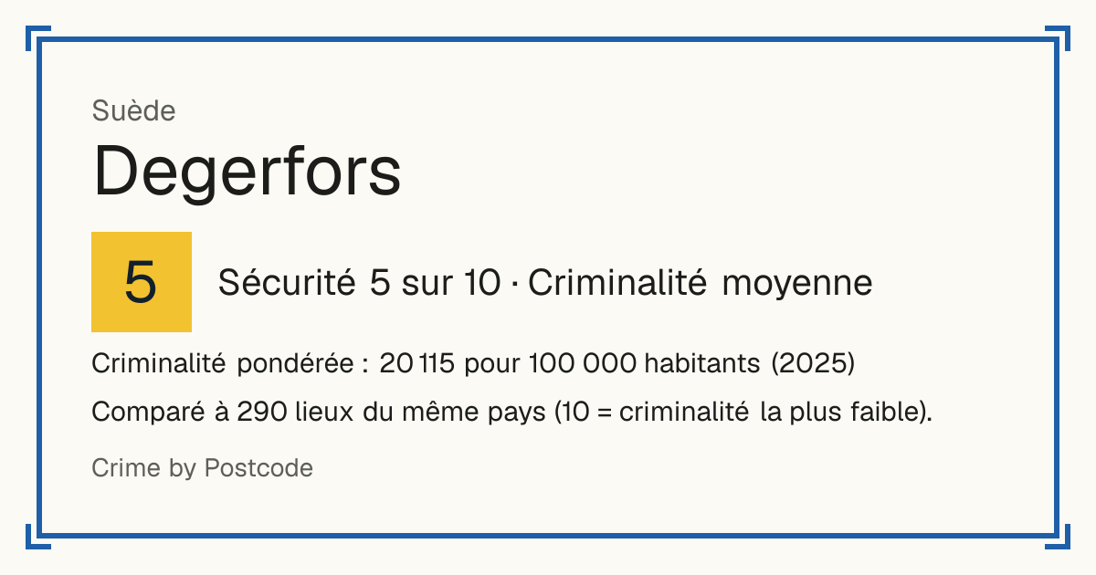 Degerfors, Suède: Sécurité 5 sur 10 (Criminalité moyenne). Criminalité pondérée : 20 115 pour 100 000 habitants (2025).