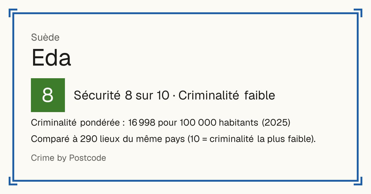 Eda, Suède: Sécurité 8 sur 10 (Criminalité faible). Criminalité pondérée : 16 998 pour 100 000 habitants (2025).