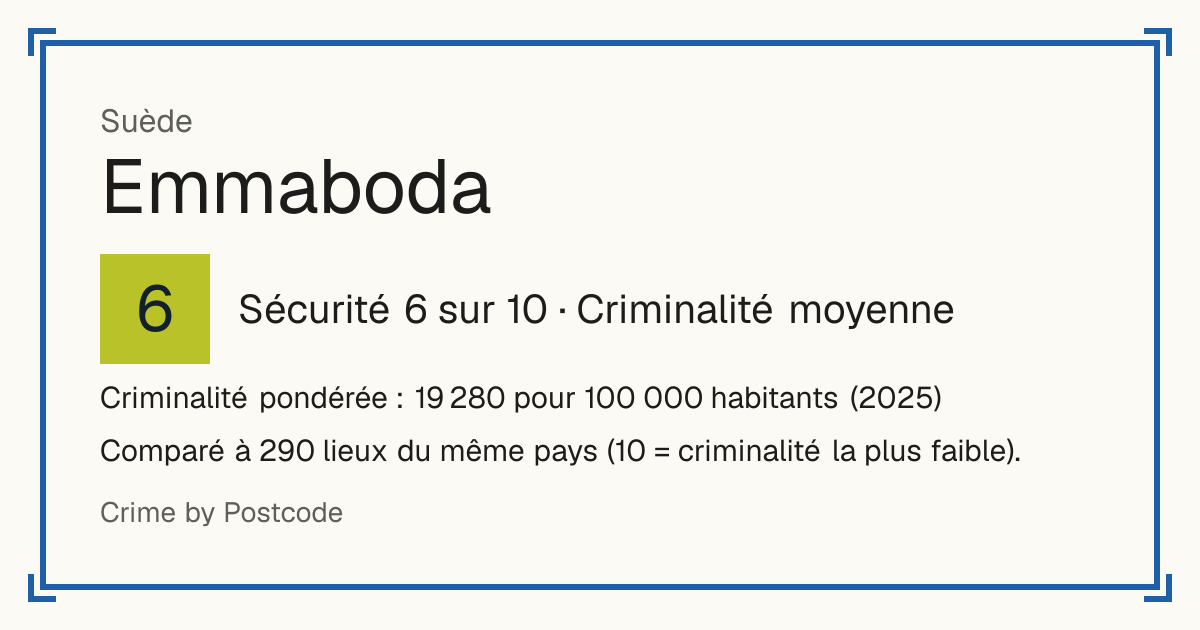 Emmaboda, Suède: Sécurité 6 sur 10 (Criminalité moyenne). Criminalité pondérée : 19 280 pour 100 000 habitants (2025).