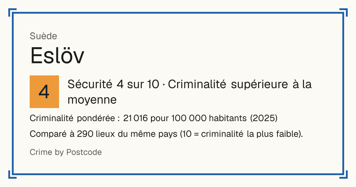 Eslöv, Suède: Sécurité 4 sur 10 (Criminalité supérieure à la moyenne). Criminalité pondérée : 21 016 pour 100 000 habitants (2025).