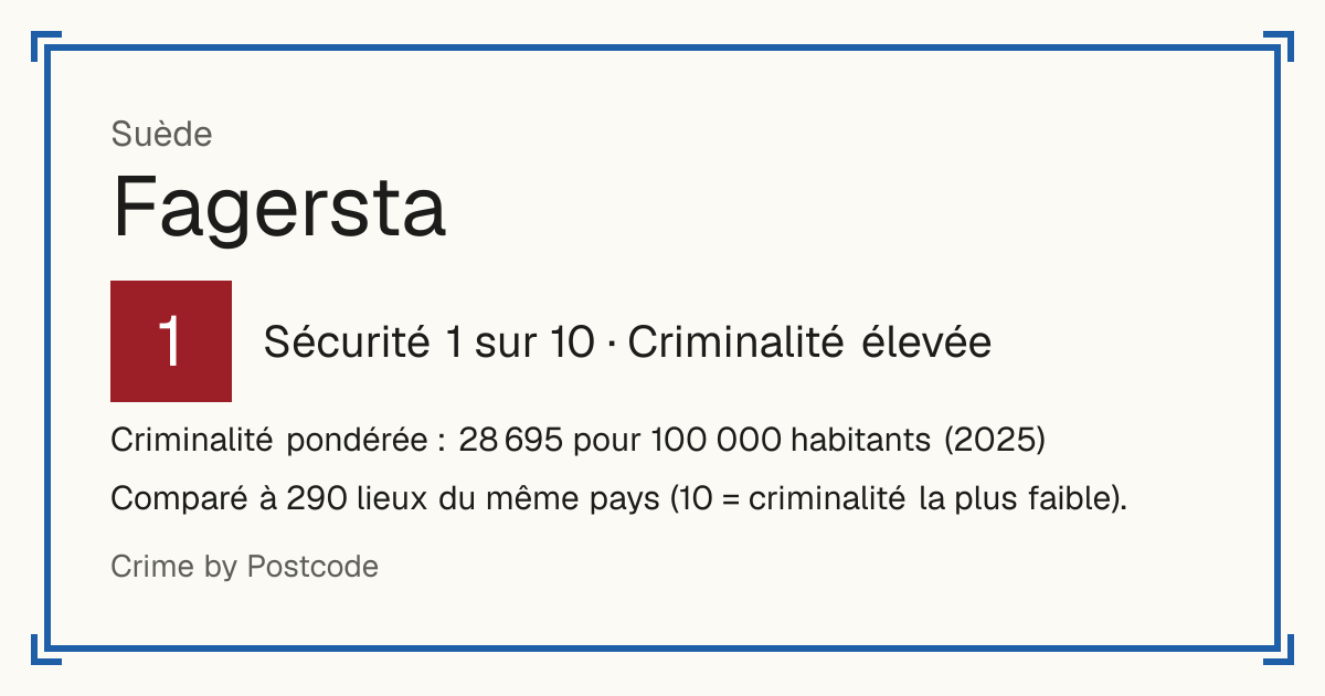 Fagersta, Suède: Sécurité 1 sur 10 (Criminalité élevée). Criminalité pondérée : 28 695 pour 100 000 habitants (2025).