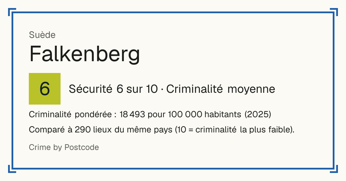 Falkenberg, Suède: Sécurité 6 sur 10 (Criminalité moyenne). Criminalité pondérée : 18 493 pour 100 000 habitants (2025).