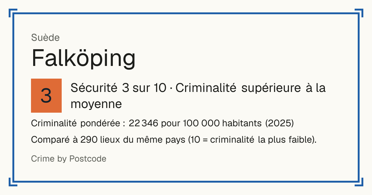 Falköping, Suède: Sécurité 3 sur 10 (Criminalité supérieure à la moyenne). Criminalité pondérée : 22 346 pour 100 000 habitants (2025).