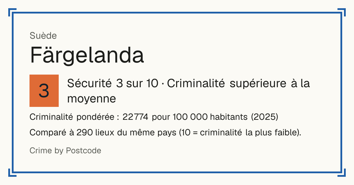 Färgelanda, Suède: Sécurité 3 sur 10 (Criminalité supérieure à la moyenne). Criminalité pondérée : 22 774 pour 100 000 habitants (2025).