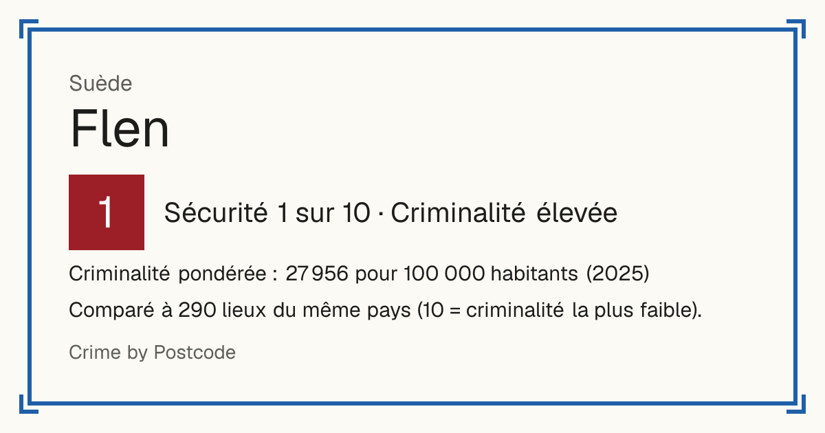 Flen, Suède: Sécurité 1 sur 10 (Criminalité élevée). Criminalité pondérée : 27 956 pour 100 000 habitants (2025).