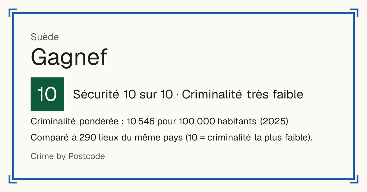 Gagnef, Suède: Sécurité 10 sur 10 (Criminalité très faible). Criminalité pondérée : 10 546 pour 100 000 habitants (2025).