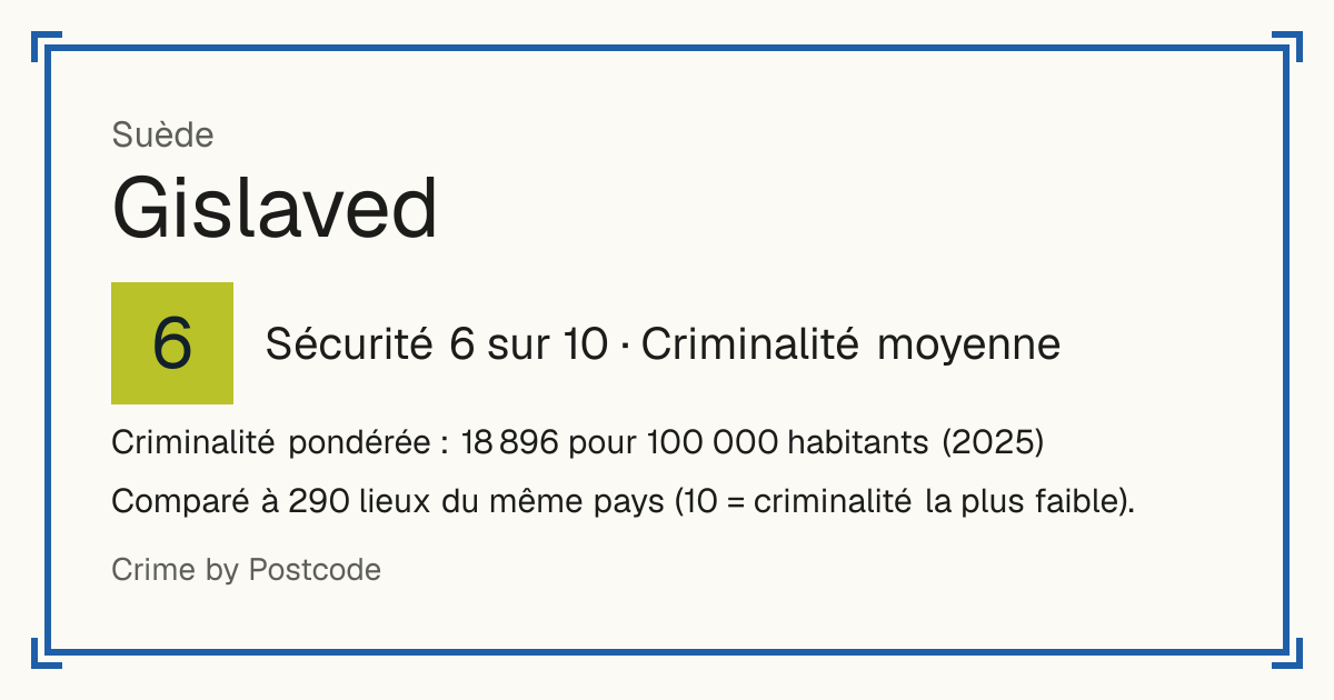 Gislaved, Suède: Sécurité 6 sur 10 (Criminalité moyenne). Criminalité pondérée : 18 896 pour 100 000 habitants (2025).