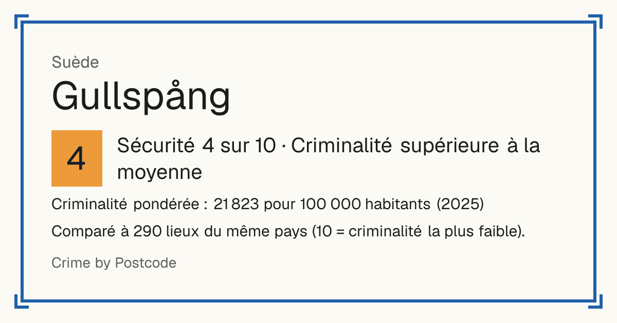 Gullspång, Suède: Sécurité 4 sur 10 (Criminalité supérieure à la moyenne). Criminalité pondérée : 21 823 pour 100 000 habitants (2025).