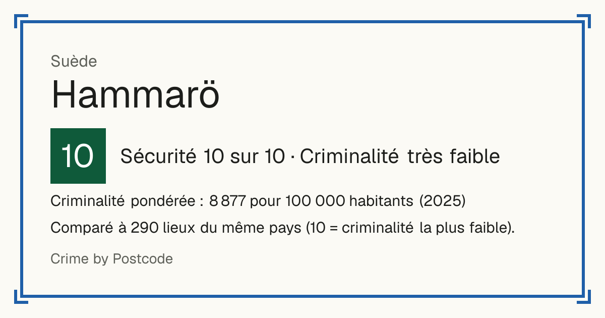 Hammarö, Suède: Sécurité 10 sur 10 (Criminalité très faible). Criminalité pondérée : 8 877 pour 100 000 habitants (2025).