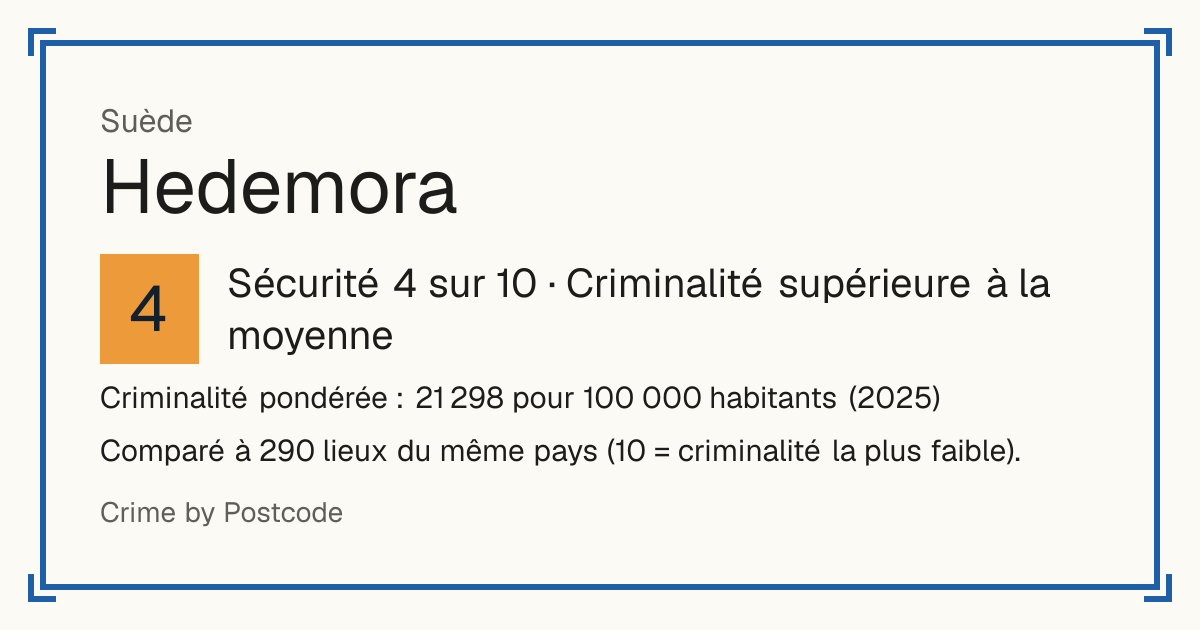 Hedemora, Suède: Sécurité 4 sur 10 (Criminalité supérieure à la moyenne). Criminalité pondérée : 21 298 pour 100 000 habitants (2025).