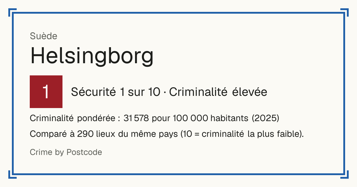 Helsingborg, Suède: Sécurité 1 sur 10 (Criminalité élevée). Criminalité pondérée : 31 578 pour 100 000 habitants (2025).