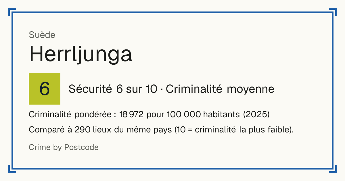 Herrljunga, Suède: Sécurité 6 sur 10 (Criminalité moyenne). Criminalité pondérée : 18 972 pour 100 000 habitants (2025).