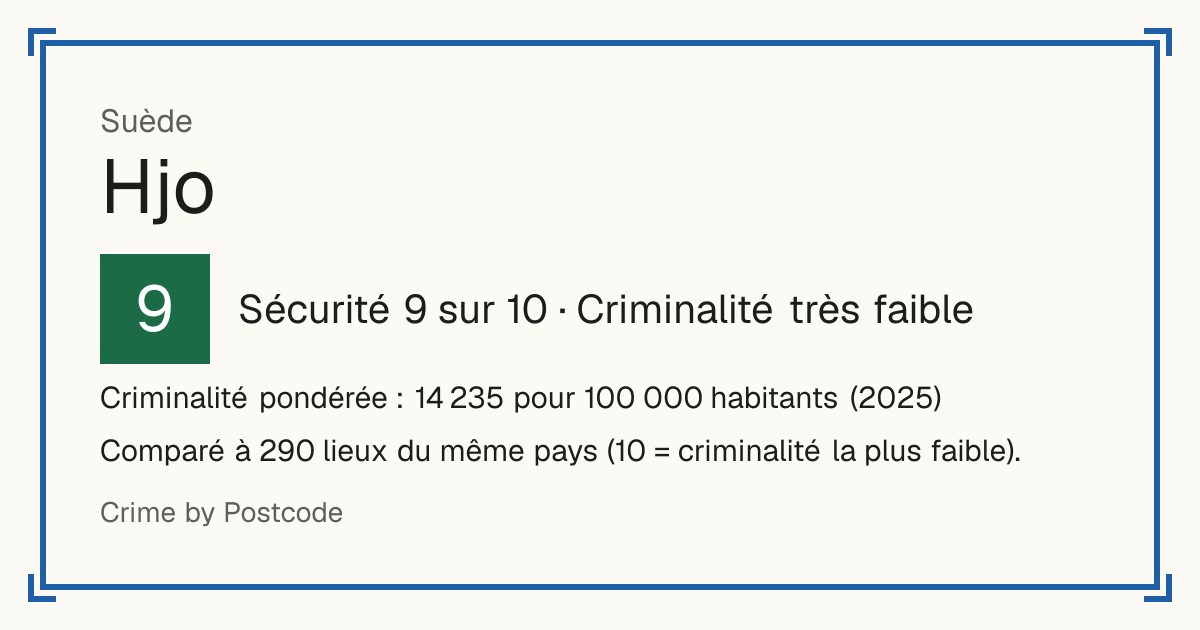 Hjo, Suède: Sécurité 9 sur 10 (Criminalité très faible). Criminalité pondérée : 14 235 pour 100 000 habitants (2025).