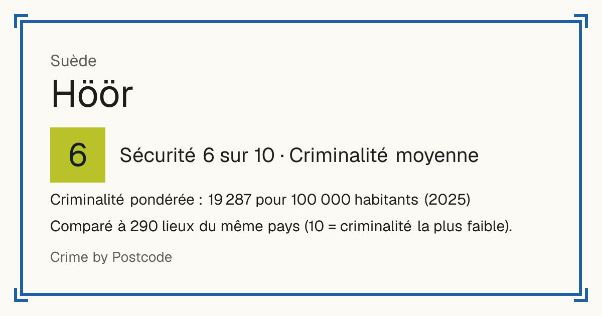 Höör, Suède: Sécurité 6 sur 10 (Criminalité moyenne). Criminalité pondérée : 19 287 pour 100 000 habitants (2025).