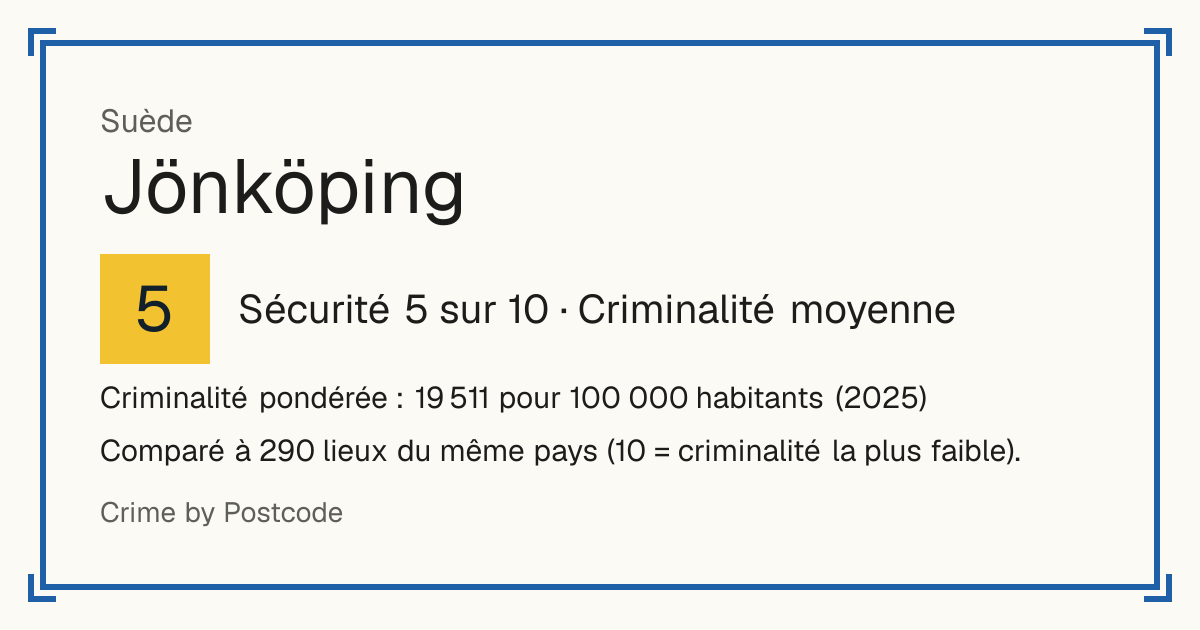Jönköping, Suède: Sécurité 5 sur 10 (Criminalité moyenne). Criminalité pondérée : 19 511 pour 100 000 habitants (2025).