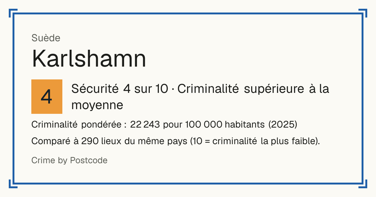 Karlshamn, Suède: Sécurité 4 sur 10 (Criminalité supérieure à la moyenne). Criminalité pondérée : 22 243 pour 100 000 habitants (2025).