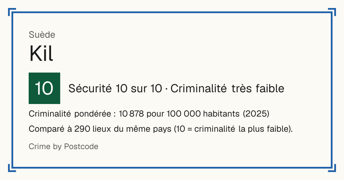 Kil, Suède: Sécurité 10 sur 10 (Criminalité très faible). Criminalité pondérée : 10 878 pour 100 000 habitants (2025).