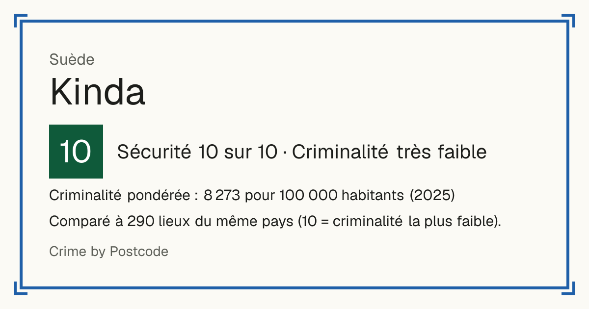 Kinda, Suède: Sécurité 10 sur 10 (Criminalité très faible). Criminalité pondérée : 8 273 pour 100 000 habitants (2025).