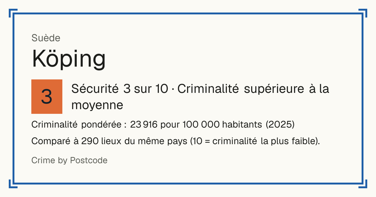 Köping, Suède: Sécurité 3 sur 10 (Criminalité supérieure à la moyenne). Criminalité pondérée : 23 916 pour 100 000 habitants (2025).