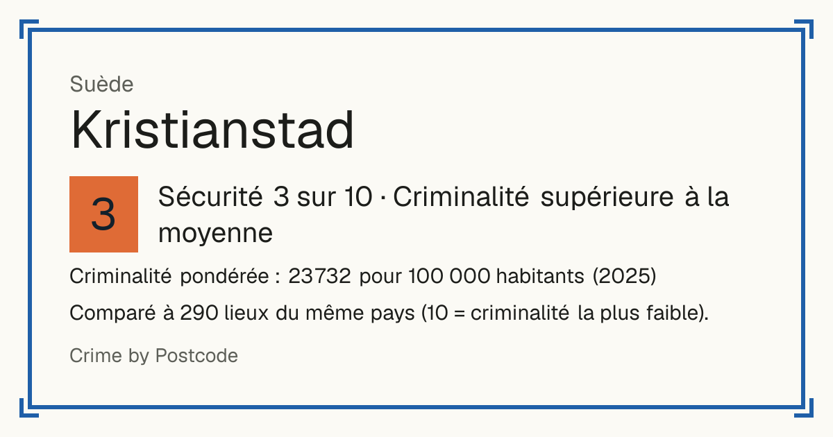 Kristianstad, Suède: Sécurité 3 sur 10 (Criminalité supérieure à la moyenne). Criminalité pondérée : 23 732 pour 100 000 habitants (2025).