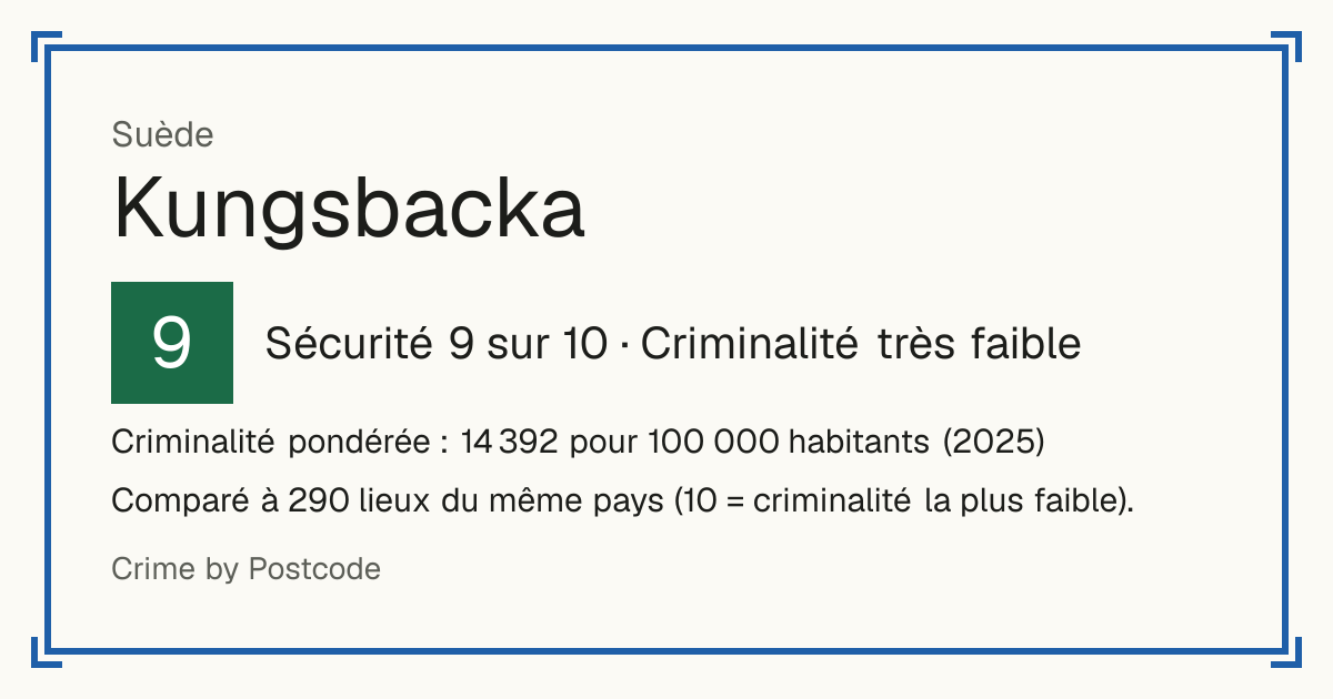 Kungsbacka, Suède: Sécurité 9 sur 10 (Criminalité très faible). Criminalité pondérée : 14 392 pour 100 000 habitants (2025).