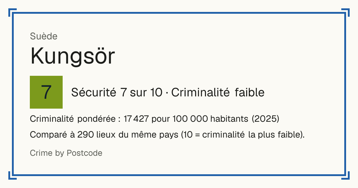 Kungsör, Suède: Sécurité 7 sur 10 (Criminalité faible). Criminalité pondérée : 17 427 pour 100 000 habitants (2025).