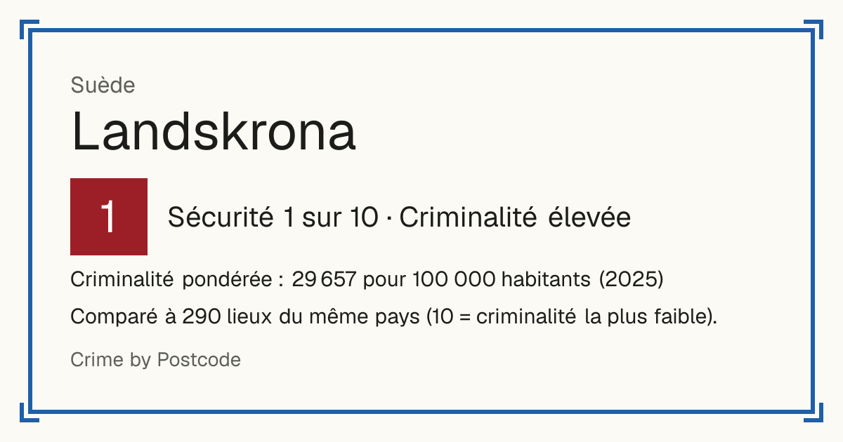 Landskrona, Suède: Sécurité 1 sur 10 (Criminalité élevée). Criminalité pondérée : 29 657 pour 100 000 habitants (2025).